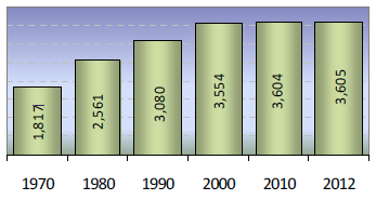 Population Trends Graph